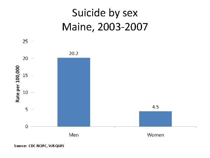 Suicide by sex Maine, 2003 -2007 Source: CDC NCIPC, WISQARS 