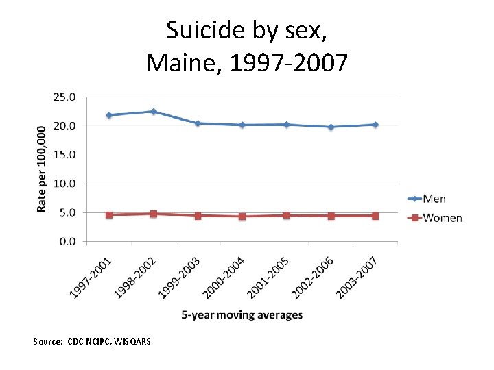 Suicide by sex, Maine, 1997 -2007 Source: CDC NCIPC, WISQARS 