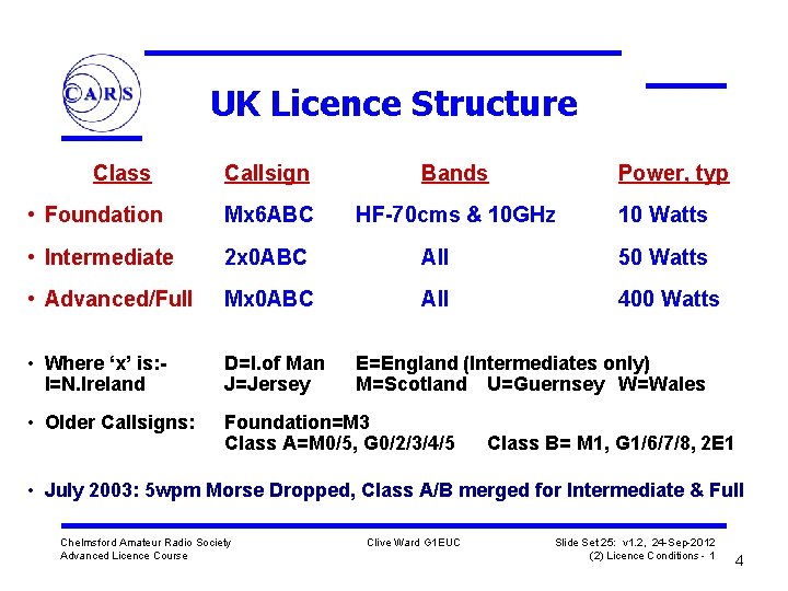 UK Licence Structure Class Callsign Bands Power, typ • Foundation Mx 6 ABC HF-70