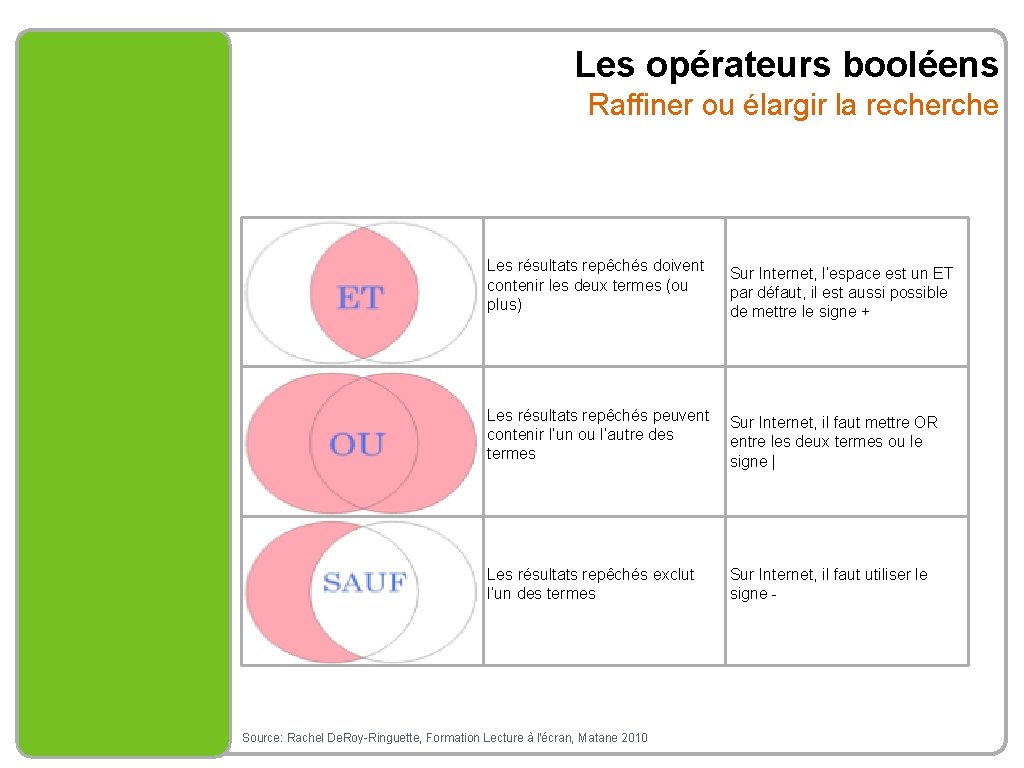 Les opérateurs booléens Raffiner ou élargir la recherche Les résultats repêchés doivent contenir les