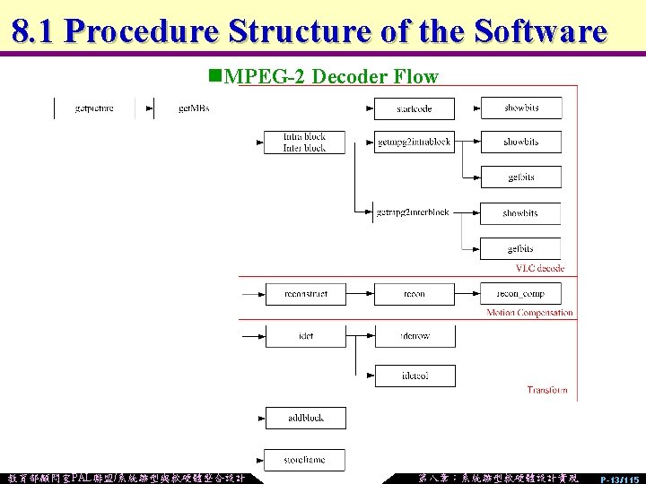 8. 1 Procedure Structure of the Software n. MPEG-2 Decoder Flow 教育部顧問室PAL聯盟/系統雛型與軟硬體整合設計 第八章：系統雛型軟硬體設計實現 P-13/115