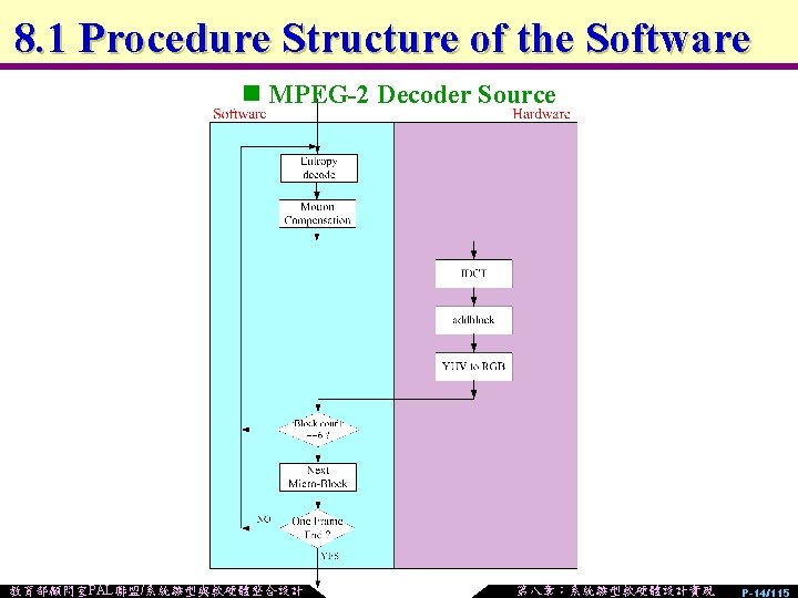 8. 1 Procedure Structure of the Software n MPEG-2 Decoder Source 教育部顧問室PAL聯盟/系統雛型與軟硬體整合設計 第八章：系統雛型軟硬體設計實現 P-14/115