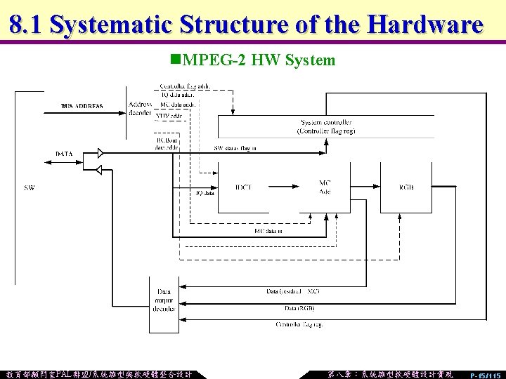 8. 1 Systematic Structure of the Hardware n. MPEG-2 HW System 教育部顧問室PAL聯盟/系統雛型與軟硬體整合設計 第八章：系統雛型軟硬體設計實現 P-15/115