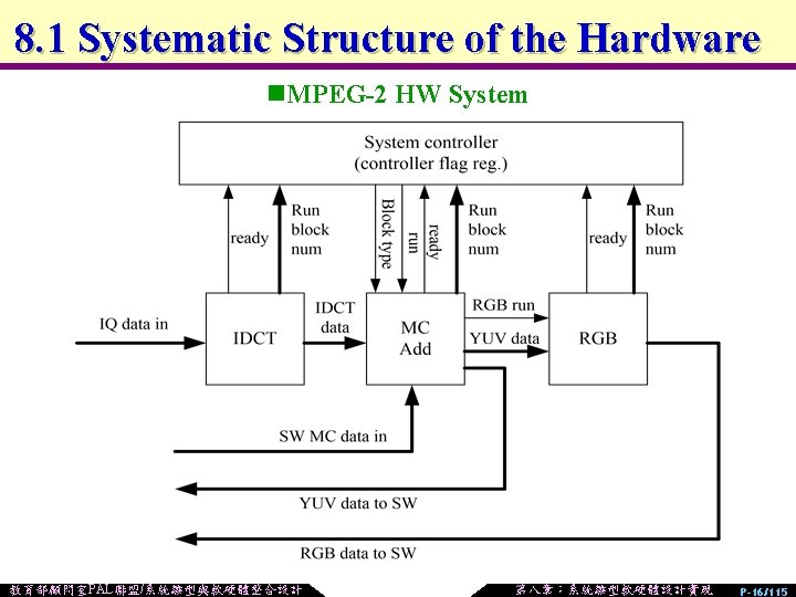 8. 1 Systematic Structure of the Hardware n. MPEG-2 HW System 教育部顧問室PAL聯盟/系統雛型與軟硬體整合設計 第八章：系統雛型軟硬體設計實現 P-16/115
