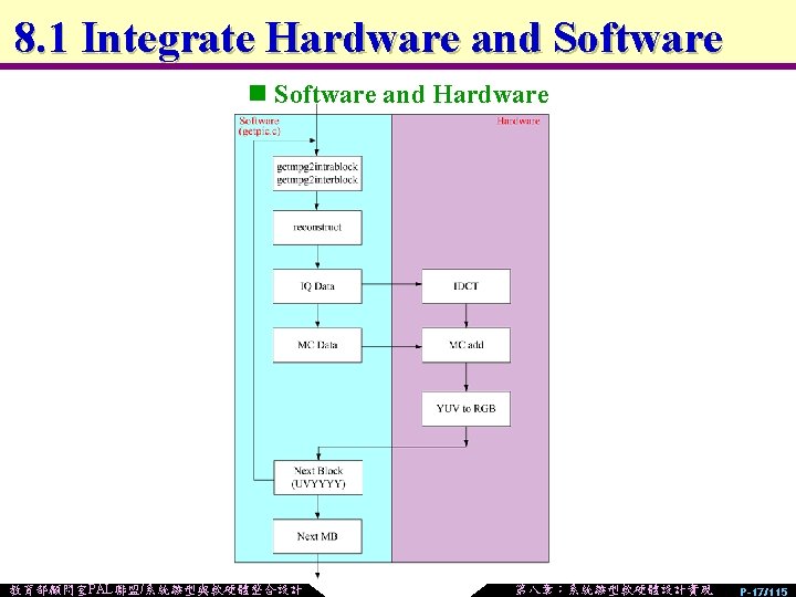 8. 1 Integrate Hardware and Software n Software and Hardware 教育部顧問室PAL聯盟/系統雛型與軟硬體整合設計 第八章：系統雛型軟硬體設計實現 P-17/115 