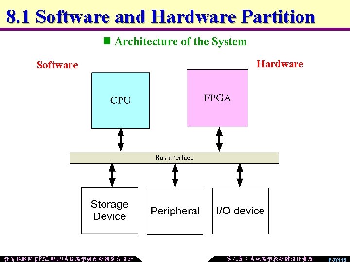 8. 1 Software and Hardware Partition n Architecture of the System Software 教育部顧問室PAL聯盟/系統雛型與軟硬體整合設計 Hardware