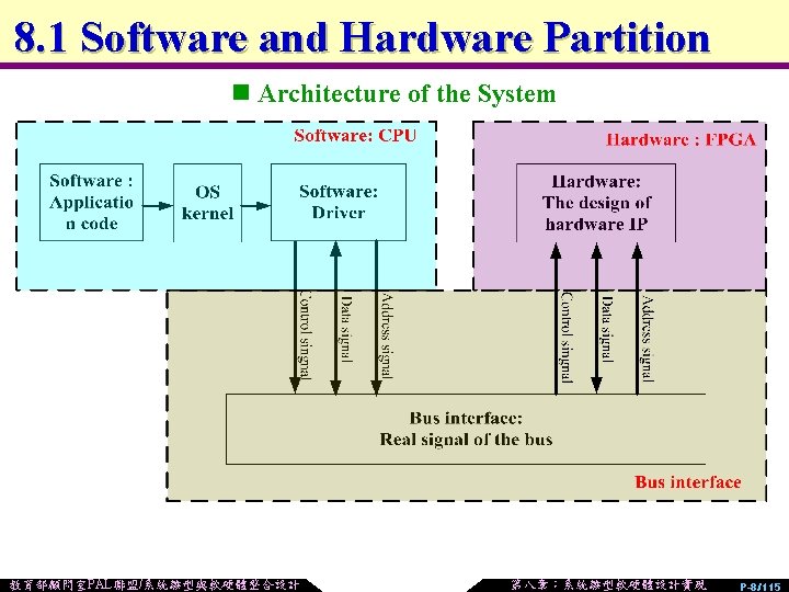 8. 1 Software and Hardware Partition n Architecture of the System 教育部顧問室PAL聯盟/系統雛型與軟硬體整合設計 第八章：系統雛型軟硬體設計實現 P-8/115