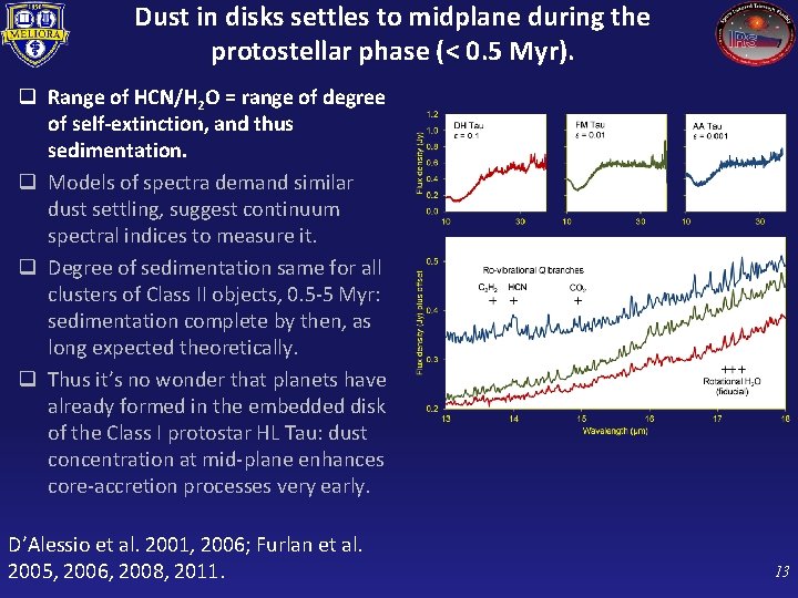 Dust in disks settles to midplane during the protostellar phase (< 0. 5 Myr).