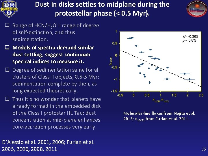 Dust in disks settles to midplane during the protostellar phase (< 0. 5 Myr).
