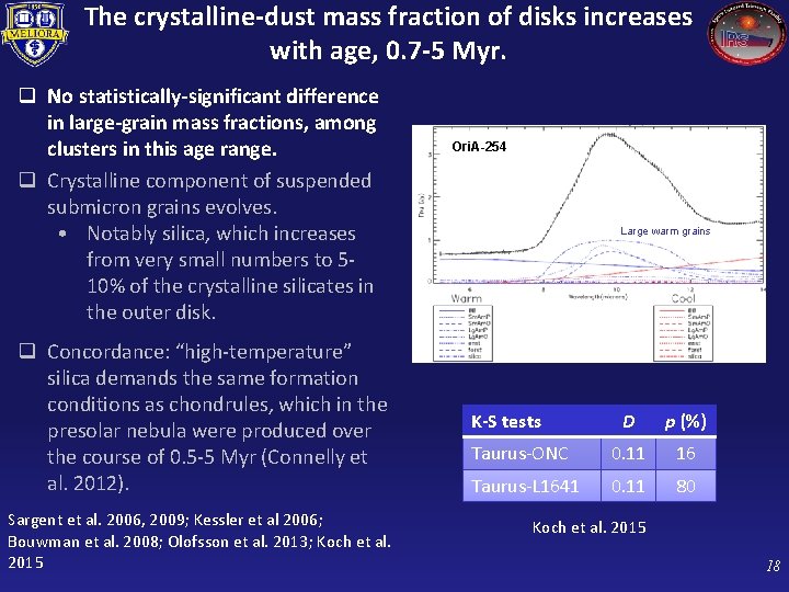The crystalline-dust mass fraction of disks increases with age, 0. 7 -5 Myr. q