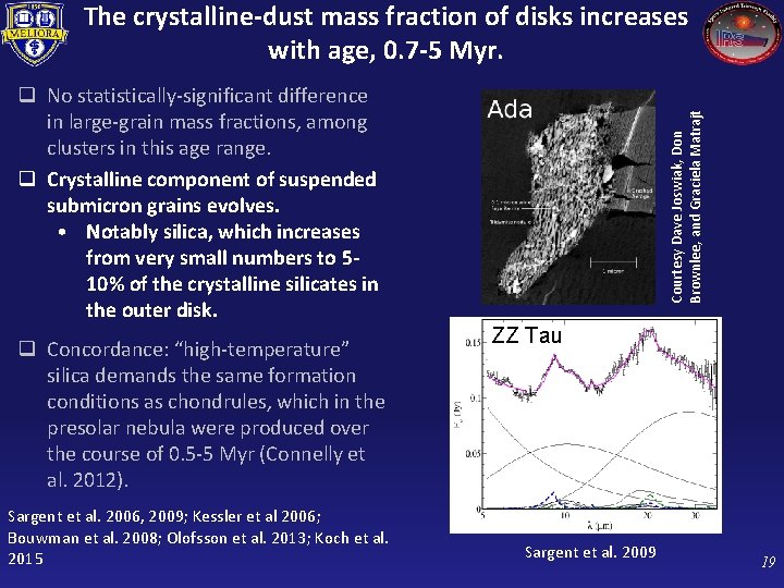 The crystalline-dust mass fraction of disks increases with age, 0. 7 -5 Myr. q