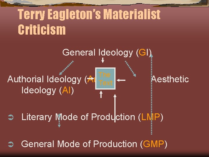 Terry Eagleton’s Materialist Criticism General Ideology (GI) Authorial Ideology (AI) The (Au. I) Text