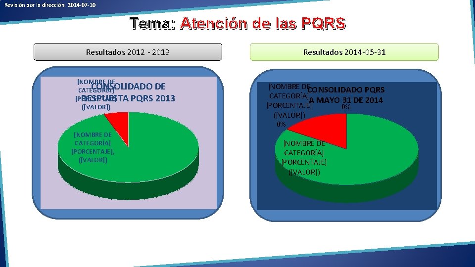 Revisión por la dirección. 2014 -07 -10 Tema: Atención de las PQRS Resultados 2012