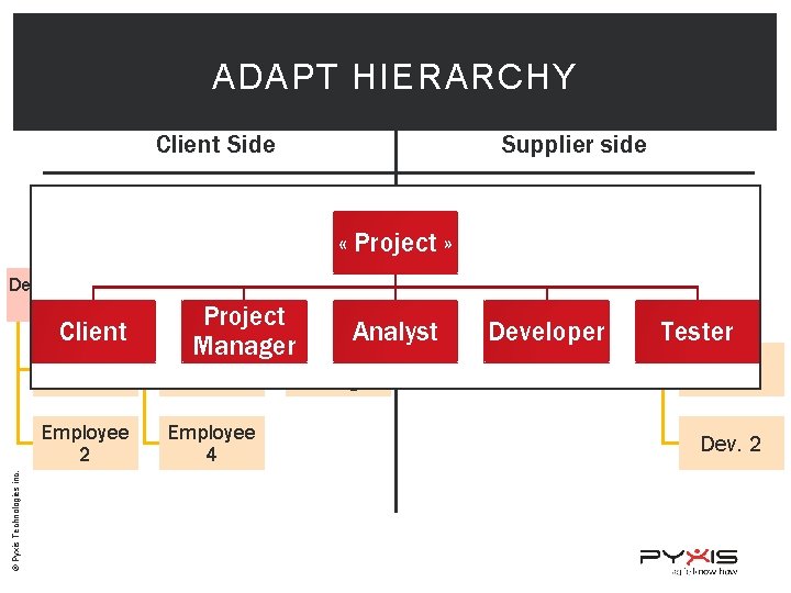 ADAPT HIERARCHY Client Side Director Department Head Client Employee 1 © Pyxis Technologies inc.