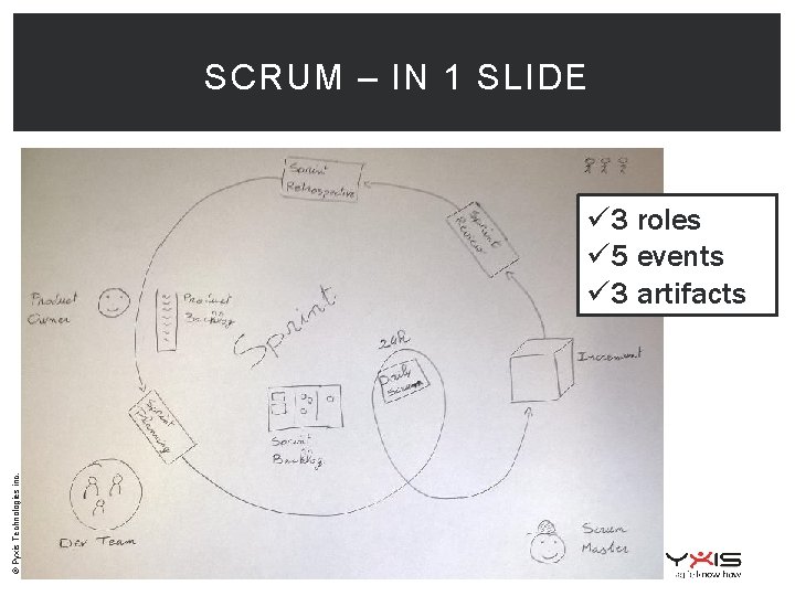 SCRUM – IN 1 SLIDE © Pyxis Technologies inc. ü 3 roles ü 5