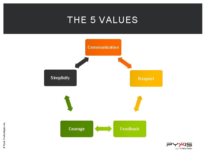 THE 5 VALUES Communication © Pyxis Technologies inc. Simplicity Courage Respect Feedback 