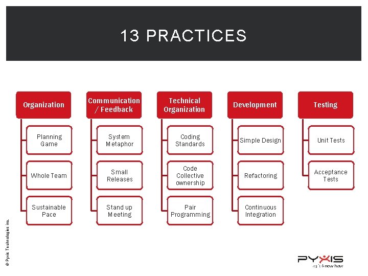 13 PRACTICES © Pyxis Technologies inc. Organization Communication / Feedback Technical Organization Development Testing