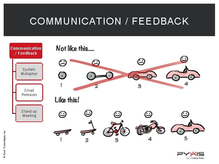COMMUNICATION / FEEDBACK Communication / Feedback System Metaphor Small Releases © Pyxis Technologies inc.