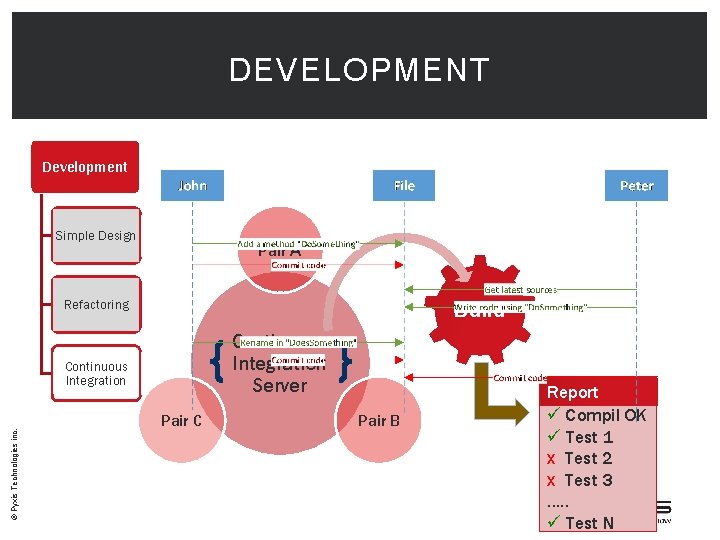 DEVELOPMENT Development Simple Design Pair A Build Refactoring Continuous Integration Server © Pyxis Technologies