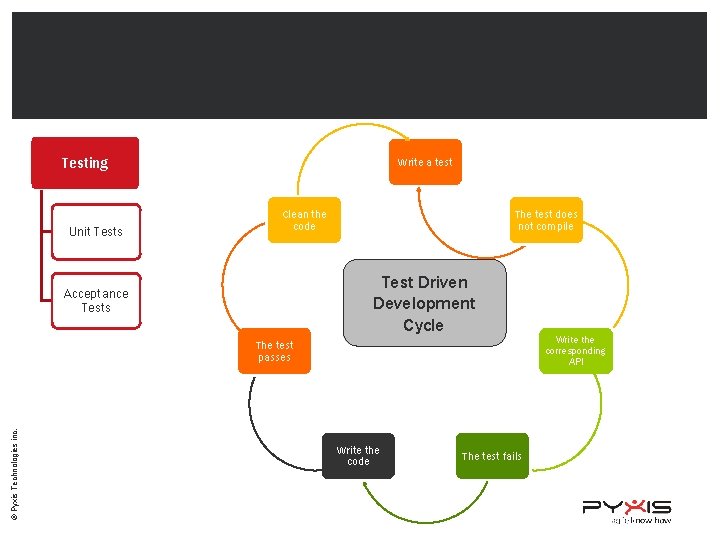 Testing Unit Tests Write a test Clean the code The test does not compile