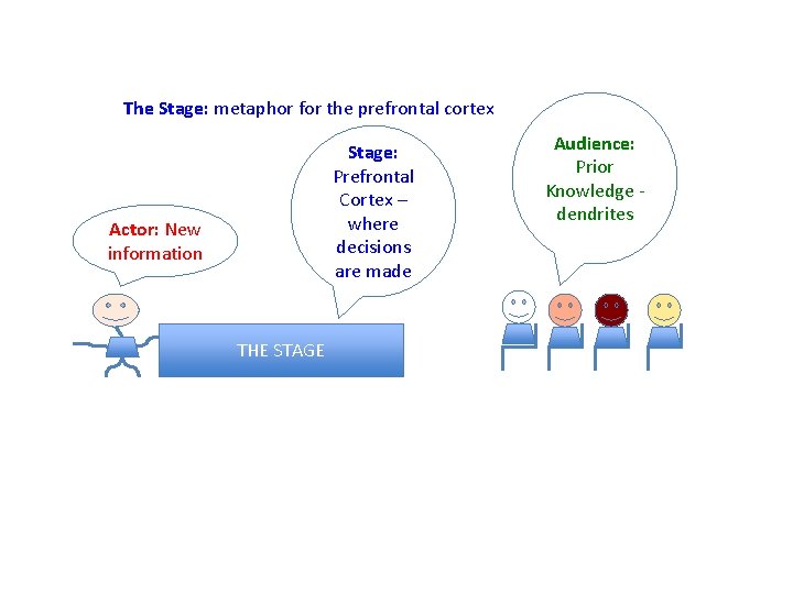 The Stage: metaphor for the prefrontal cortex Stage: Prefrontal Cortex – where decisions are