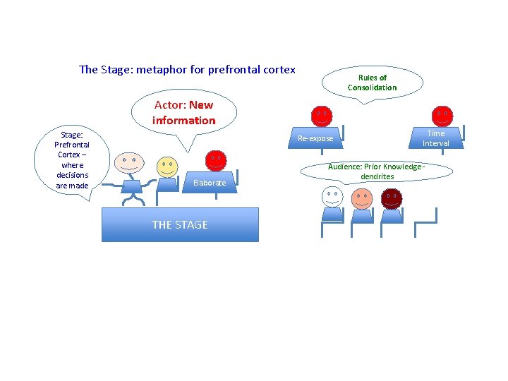 The Stage: metaphor for prefrontal cortex Rules of Consolidation Actor: New information Stage: Prefrontal