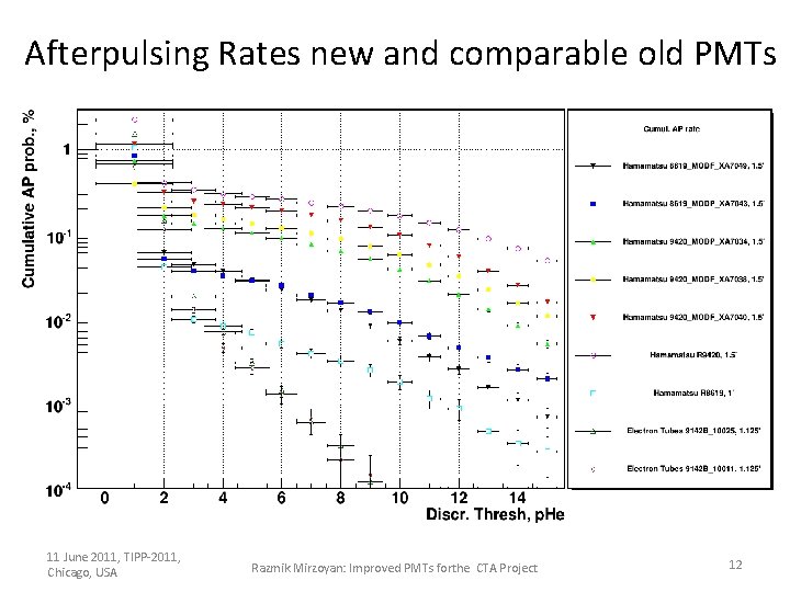 Afterpulsing Rates new and comparable old PMTs 11 June 2011, TIPP-2011, Chicago, USA Razmik