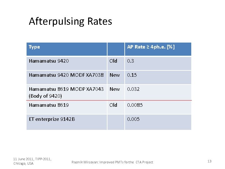 Afterpulsing Rates Type AP Rate ≥ 4 ph. e. [%] Hamamatsu 9420 Old 0.