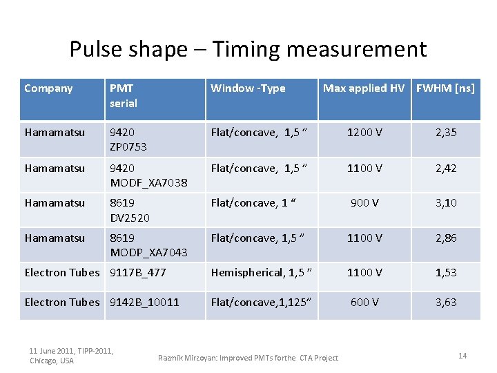 Pulse shape – Timing measurement Company PMT serial Window -Type Hamamatsu 9420 ZP 0753