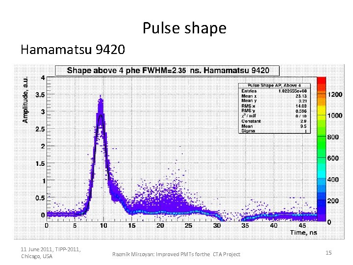 Pulse shape Hamamatsu 9420 11 June 2011, TIPP-2011, Chicago, USA Razmik Mirzoyan: Improved PMTs