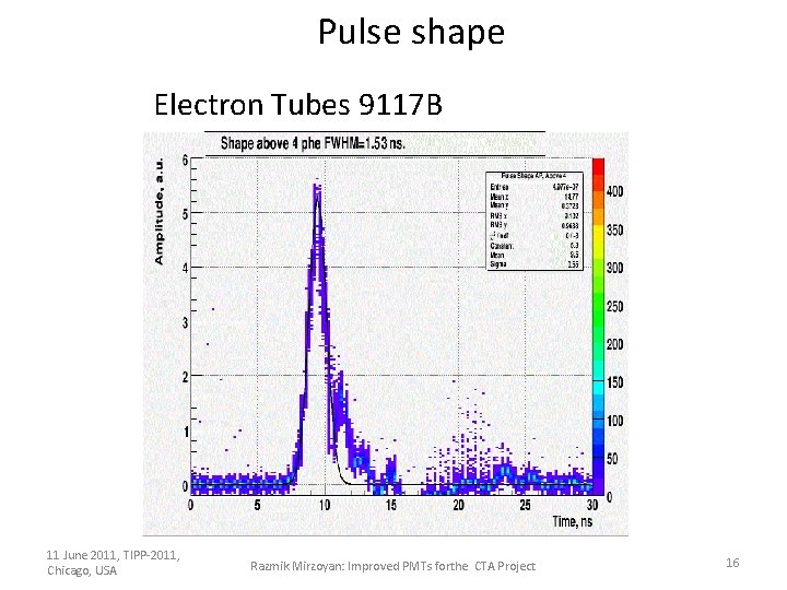 Pulse shape Electron Tubes 9117 B 11 June 2011, TIPP-2011, Chicago, USA Razmik Mirzoyan: