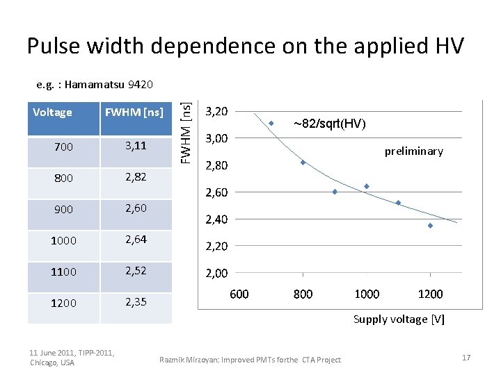 Pulse width dependence on the applied HV Voltage FWHM [ns] 700 3, 11 800