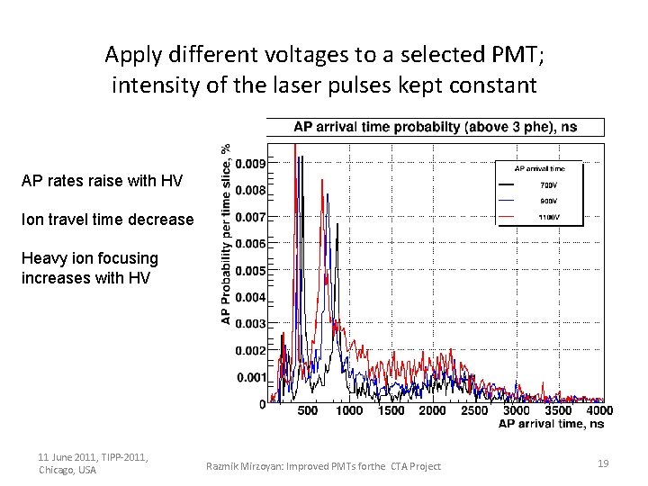 Apply different voltages to a selected PMT; intensity of the laser pulses kept constant