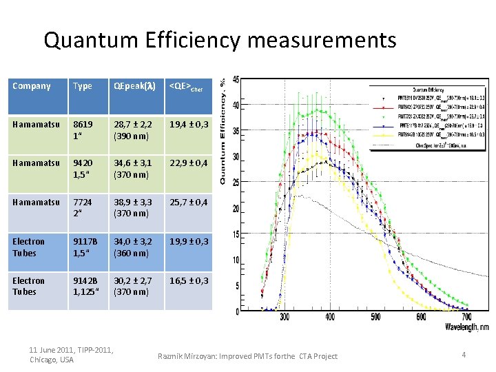 Quantum Efficiency measurements Company Type QEpeak(l) <QE>Cher Hamamatsu 8619 1“ 28, 7 ± 2,