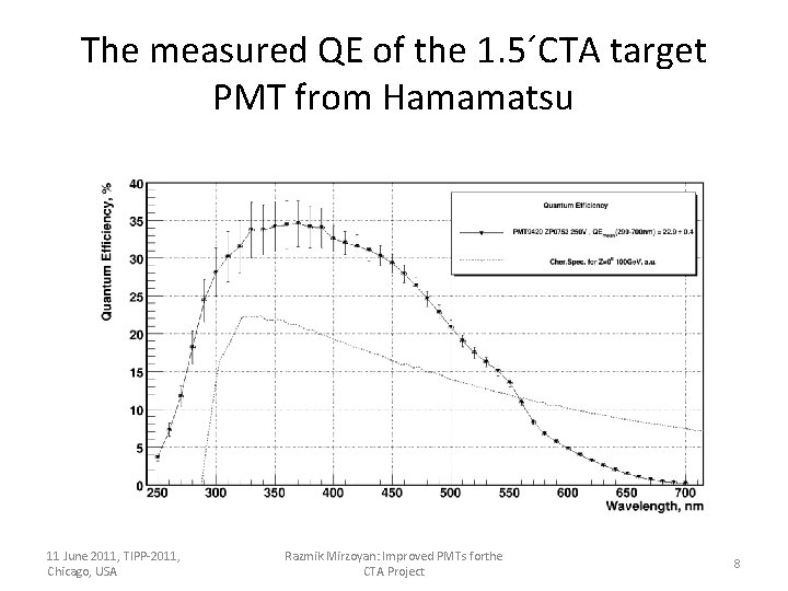 The measured QE of the 1. 5´CTA target PMT from Hamamatsu 11 June 2011,