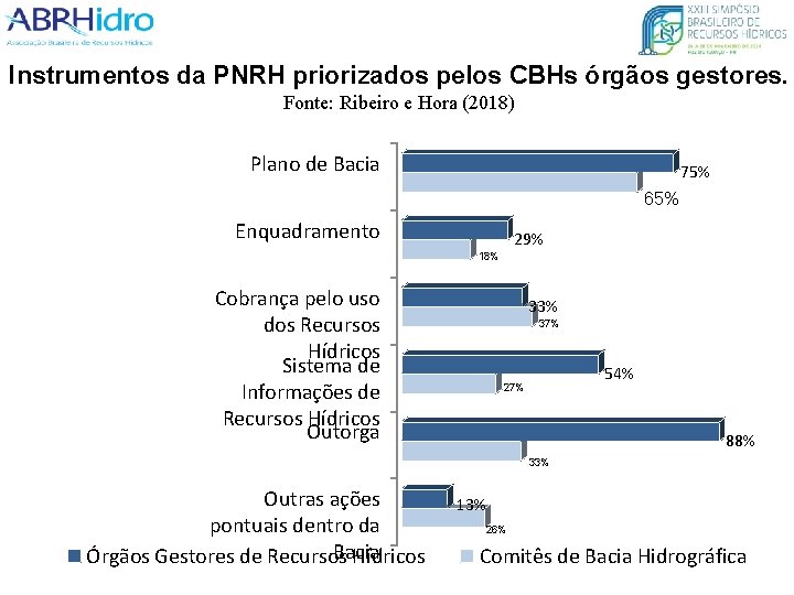 Instrumentos da PNRH priorizados pelos CBHs órgãos gestores. Fonte: Ribeiro e Hora (2018) Plano