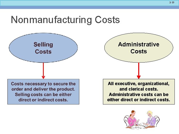 2 -10 Nonmanufacturing Costs Administrative Costs All executive, organizational, and clerical costs. Administrative costs