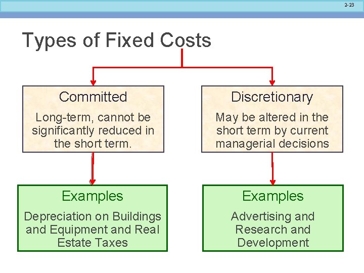 2 -23 Types of Fixed Costs Committed Discretionary Long-term, cannot be significantly reduced in