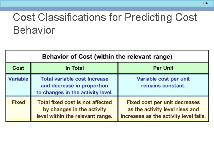 2 -27 Cost Classifications for Predicting Cost Behavior 