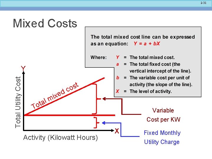 2 -31 Mixed Costs Total Utility Cost Y l a t o ed x