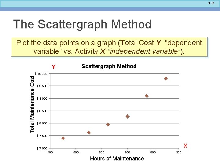 2 -36 The Scattergraph Method Plot the data points on a graph (Total Cost