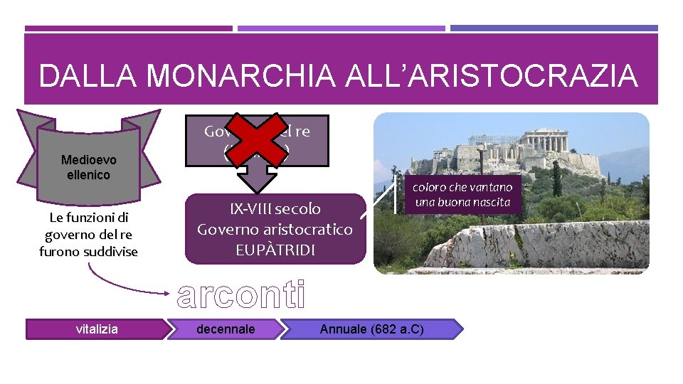 DALLA MONARCHIA ALL’ARISTOCRAZIA Medioevo ellenico Le funzioni di governo del re furono suddivise Governo