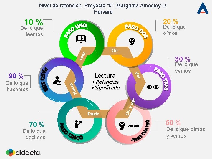 Nivel de retención. Proyecto “ 0”. Margarita Amestoy U. Harvard 20 % 10 %