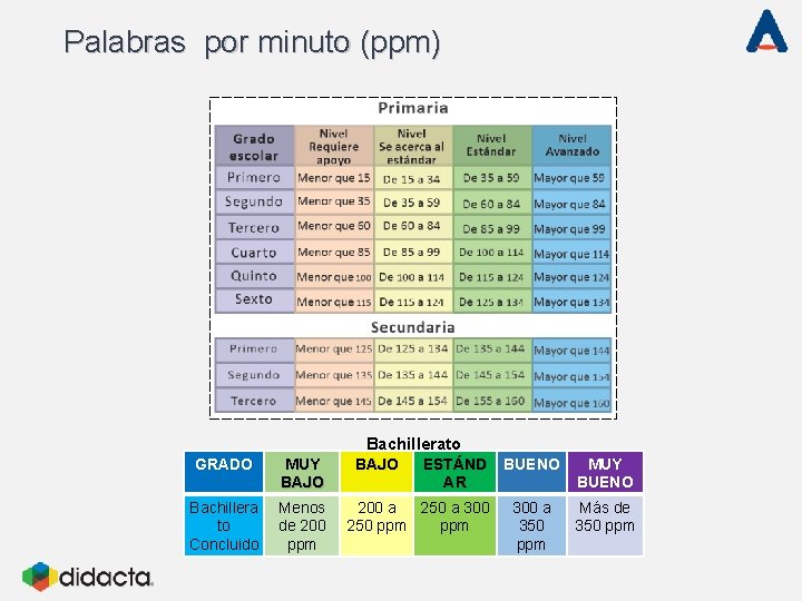 Palabras por minuto (ppm) Bachillerato GRADO MUY BAJO Bachillera to Concluido Menos de 200 Palabras por minuto (ppm) Bachillerato GRADO MUY BAJO Bachillera to Concluido Menos de 200