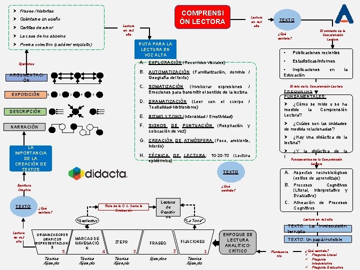 Ø Frases / historias COMPRENSI ÓN LECTORA Ø Cuéntame un sueño Lectura en voz Ø Frases / historias COMPRENSI ÓN LECTORA Ø Cuéntame un sueño Lectura en voz