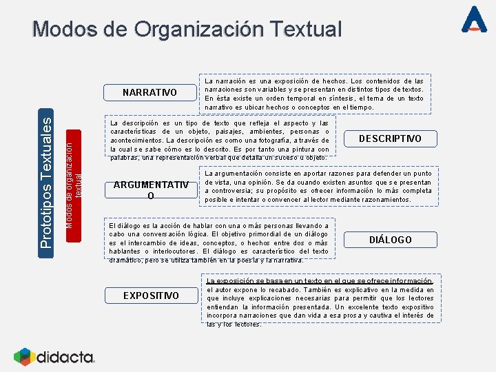Modos de Organización Textual Modos de organización textual Prototipos Textuales NARRATIVO La narración es Modos de Organización Textual Modos de organización textual Prototipos Textuales NARRATIVO La narración es