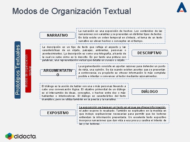 Modos de Organización Textual Modos de organización textual Prototipos Textuales NARRATIVO La narración es