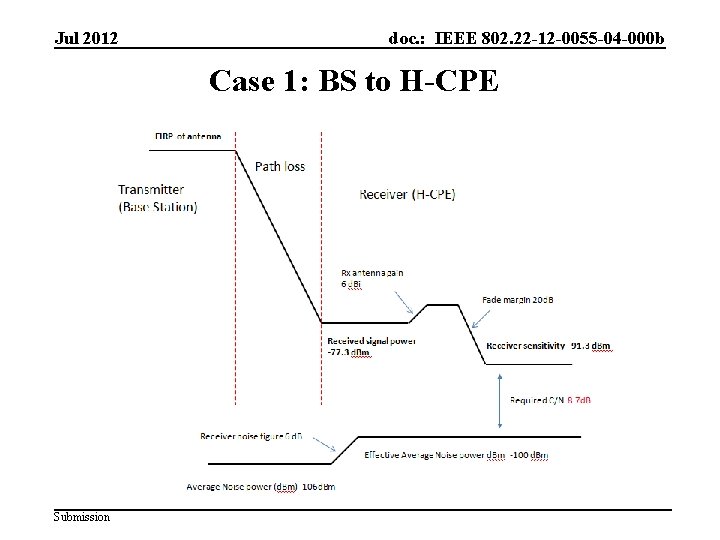 Jul 2012 doc. : IEEE 802. 22 -12 -0055 -04 -000 b Case 1: