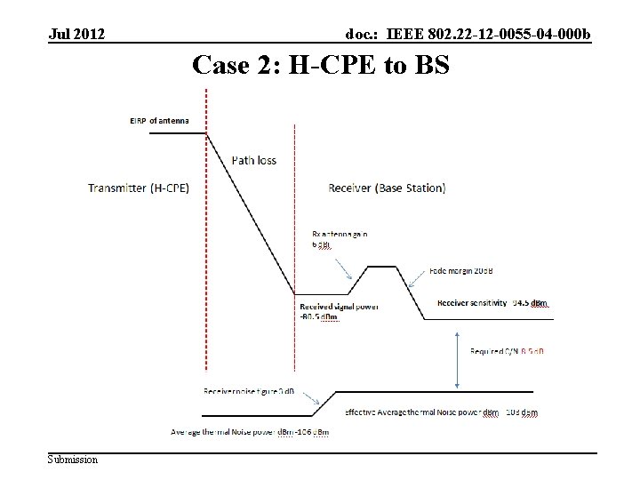 Jul 2012 doc. : IEEE 802. 22 -12 -0055 -04 -000 b Case 2: