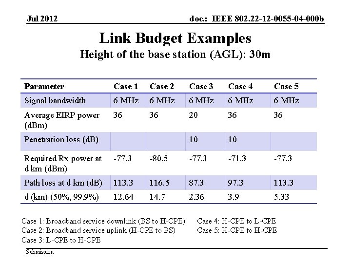 Jul 2012 doc. : IEEE 802. 22 -12 -0055 -04 -000 b Link Budget